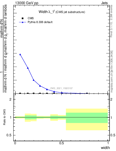 Plot of j.width in 13000 GeV pp collisions