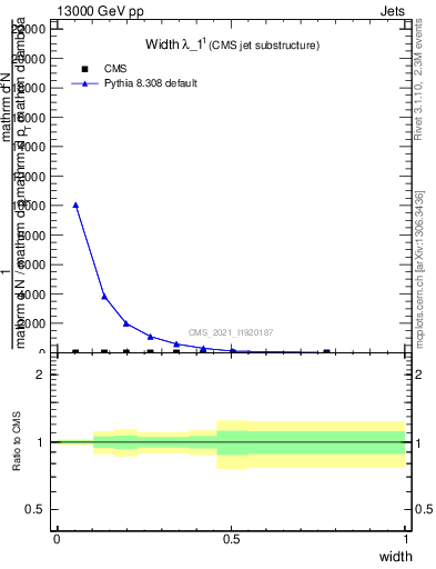 Plot of j.width in 13000 GeV pp collisions