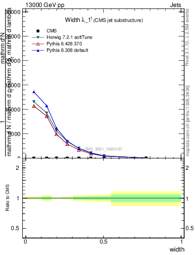 Plot of j.width in 13000 GeV pp collisions