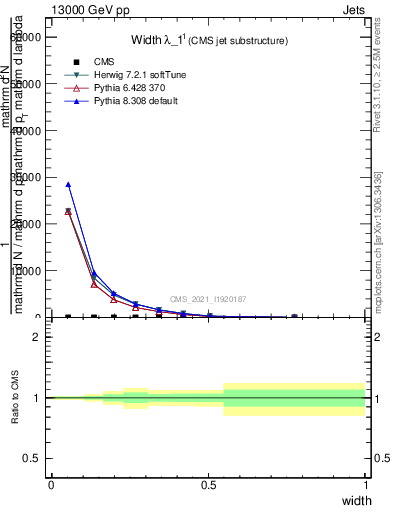 Plot of j.width in 13000 GeV pp collisions