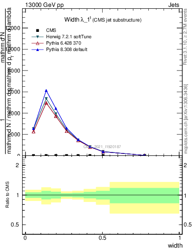 Plot of j.width in 13000 GeV pp collisions