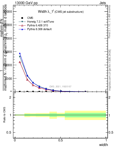 Plot of j.width in 13000 GeV pp collisions