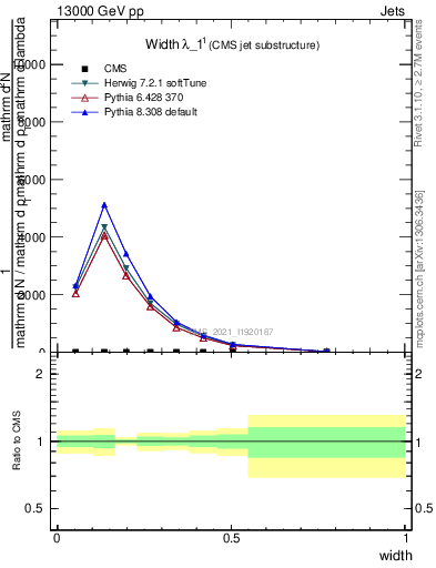 Plot of j.width in 13000 GeV pp collisions