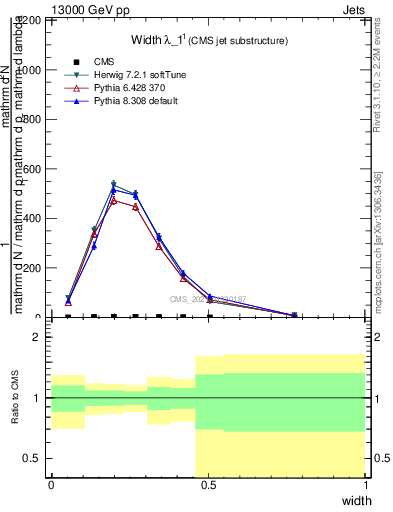 Plot of j.width in 13000 GeV pp collisions