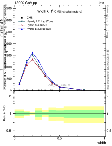 Plot of j.width in 13000 GeV pp collisions