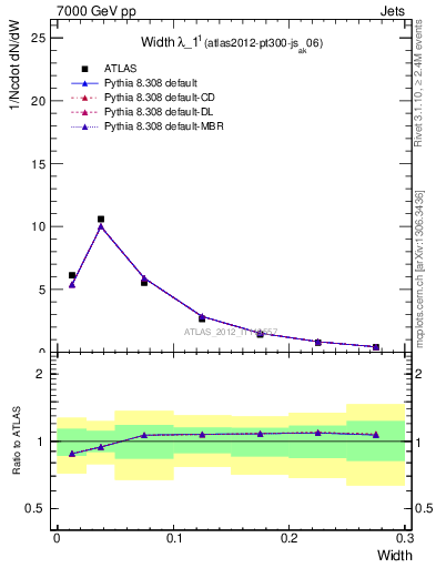 Plot of j.width in 7000 GeV pp collisions