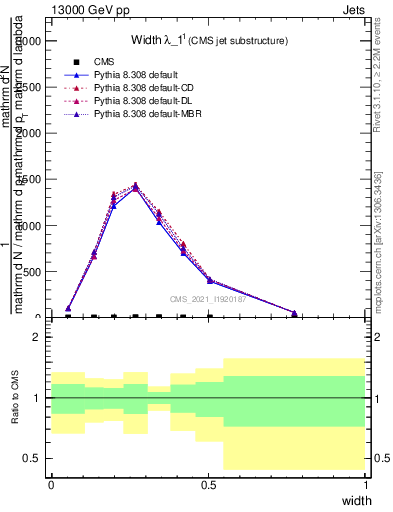 Plot of j.width in 13000 GeV pp collisions