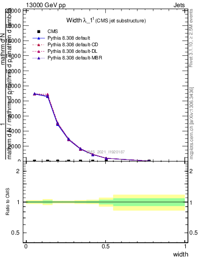 Plot of j.width in 13000 GeV pp collisions