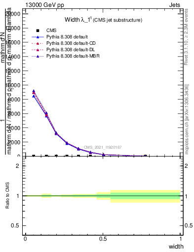 Plot of j.width in 13000 GeV pp collisions