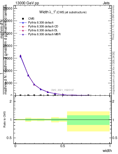 Plot of j.width in 13000 GeV pp collisions