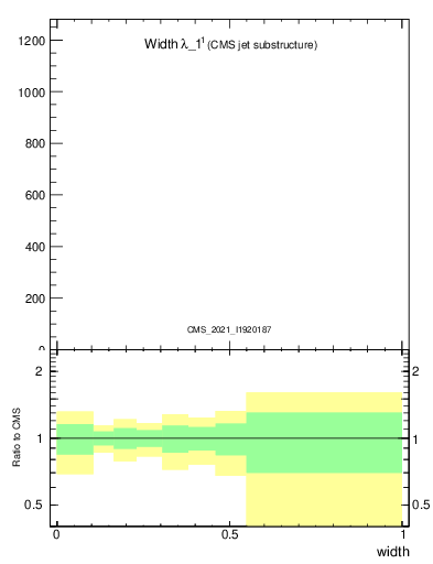 Plot of j.width in 13000 GeV pp collisions