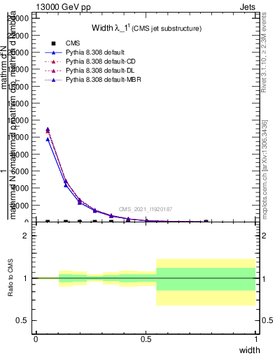Plot of j.width in 13000 GeV pp collisions