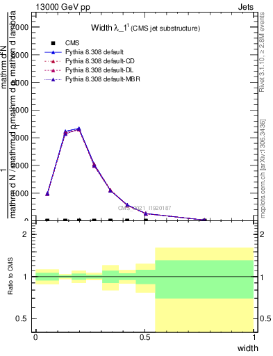 Plot of j.width in 13000 GeV pp collisions