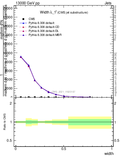 Plot of j.width in 13000 GeV pp collisions