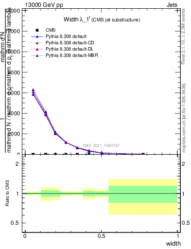 Plot of j.width in 13000 GeV pp collisions