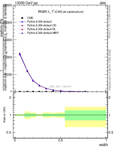 Plot of j.width in 13000 GeV pp collisions