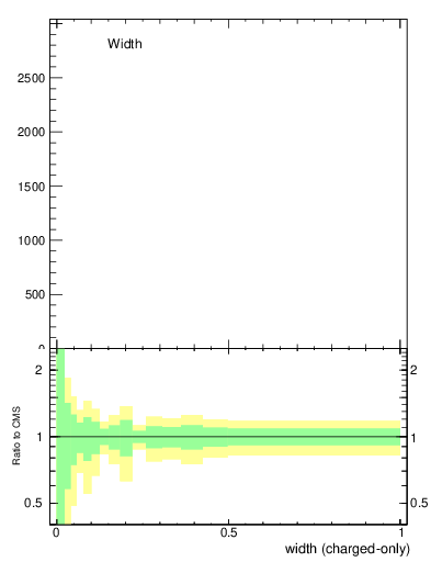 Plot of j.width.c in 13000 GeV pp collisions