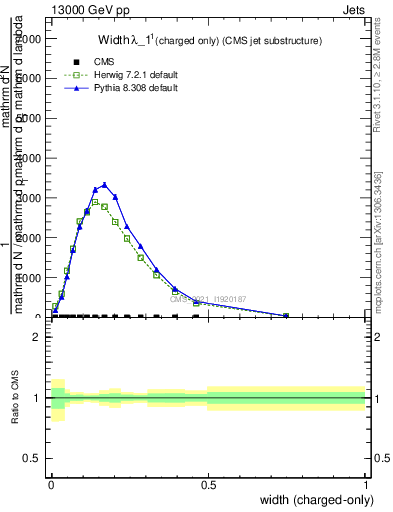 Plot of j.width.c in 13000 GeV pp collisions