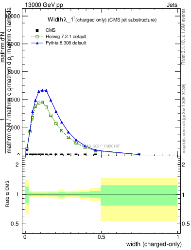 Plot of j.width.c in 13000 GeV pp collisions