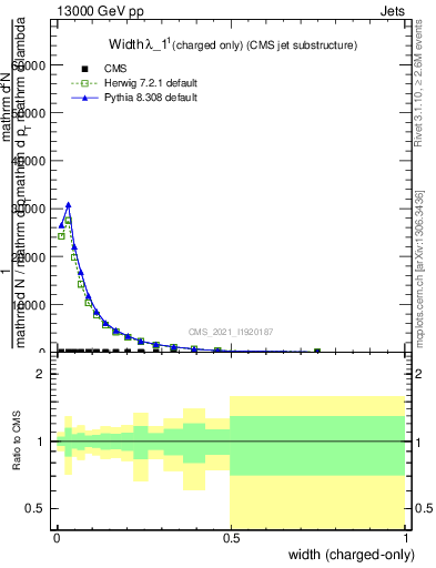 Plot of j.width.c in 13000 GeV pp collisions