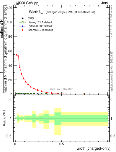 Plot of j.width.c in 13000 GeV pp collisions