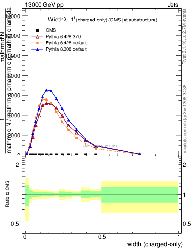 Plot of j.width.c in 13000 GeV pp collisions