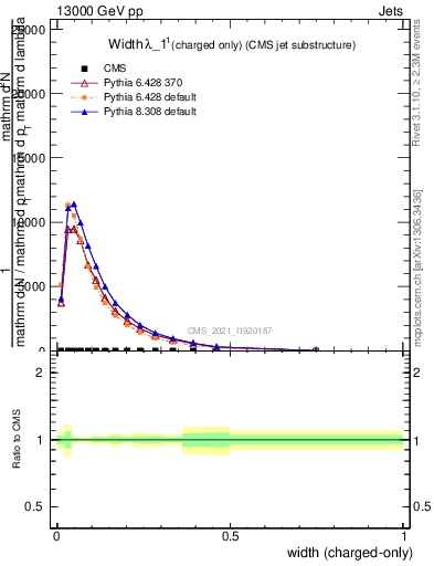 Plot of j.width.c in 13000 GeV pp collisions