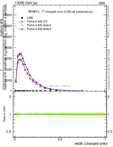 Plot of j.width.c in 13000 GeV pp collisions