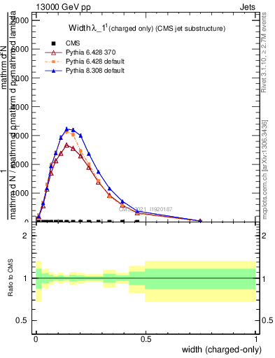 Plot of j.width.c in 13000 GeV pp collisions