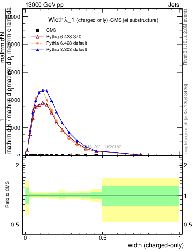 Plot of j.width.c in 13000 GeV pp collisions