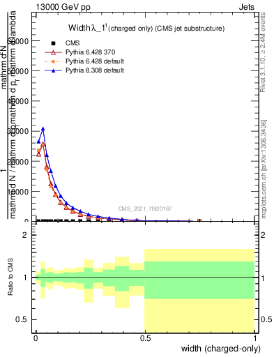 Plot of j.width.c in 13000 GeV pp collisions
