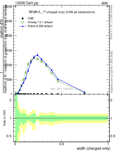 Plot of j.width.c in 13000 GeV pp collisions