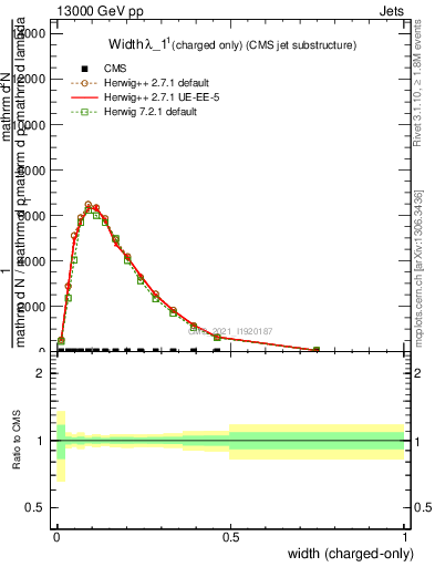 Plot of j.width.c in 13000 GeV pp collisions