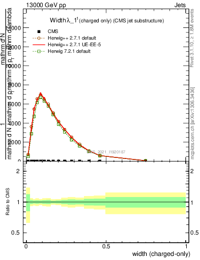 Plot of j.width.c in 13000 GeV pp collisions