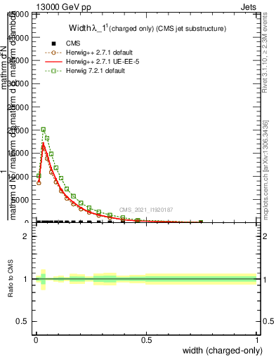 Plot of j.width.c in 13000 GeV pp collisions