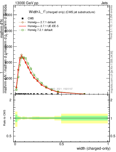 Plot of j.width.c in 13000 GeV pp collisions
