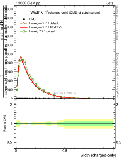Plot of j.width.c in 13000 GeV pp collisions