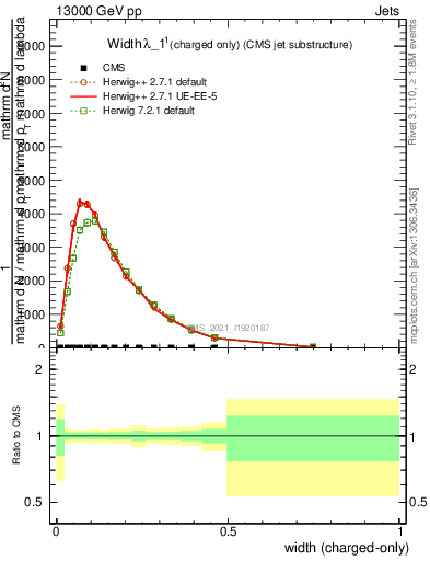 Plot of j.width.c in 13000 GeV pp collisions