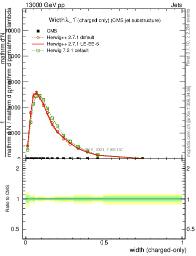 Plot of j.width.c in 13000 GeV pp collisions