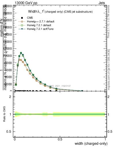 Plot of j.width.c in 13000 GeV pp collisions