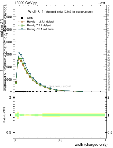Plot of j.width.c in 13000 GeV pp collisions