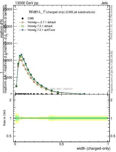 Plot of j.width.c in 13000 GeV pp collisions