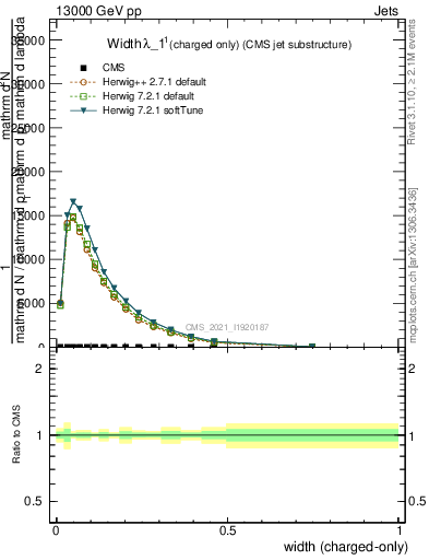 Plot of j.width.c in 13000 GeV pp collisions