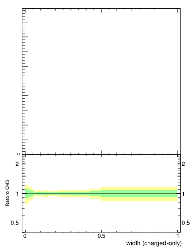 Plot of j.width.c in 13000 GeV pp collisions