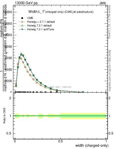 Plot of j.width.c in 13000 GeV pp collisions