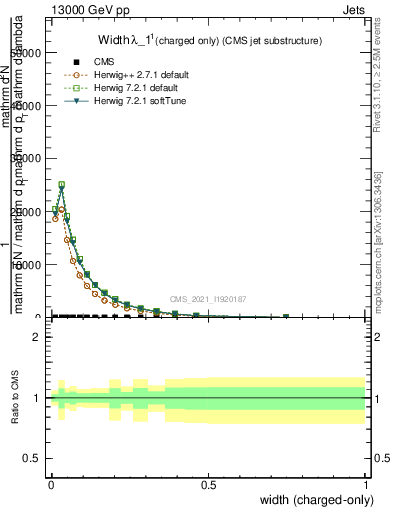 Plot of j.width.c in 13000 GeV pp collisions
