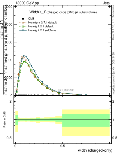 Plot of j.width.c in 13000 GeV pp collisions