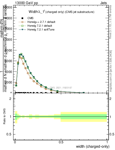Plot of j.width.c in 13000 GeV pp collisions