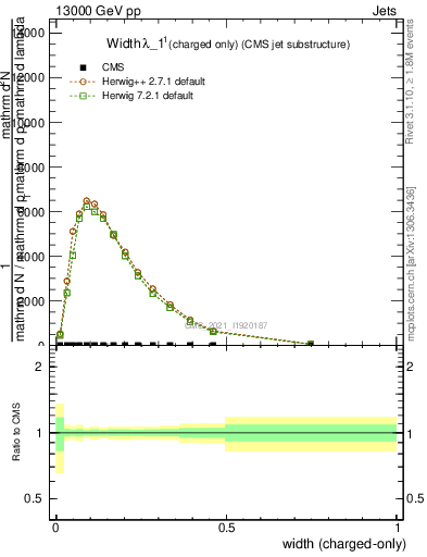 Plot of j.width.c in 13000 GeV pp collisions