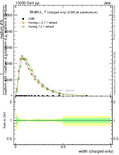 Plot of j.width.c in 13000 GeV pp collisions